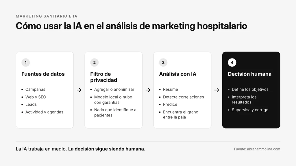 Esquema del uso de la IA en el análisis de marketing hospitalario: fuentes de datos, filtro de privacidad, análisis con IA y decisión humana.
